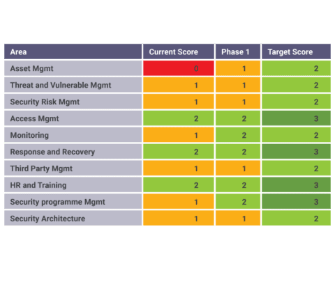 Cybersecurity InfoSec Assessment Risk graph - Oyster IMS