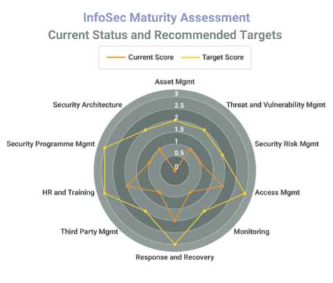 InfoSec Maturity Assessment Status radar - Oyster IMS