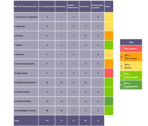 InfoSec gap analysis