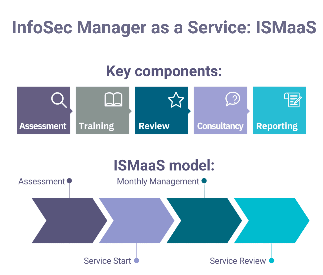 InfoSec Manager as a Service ISMaaS - Oyster IMS