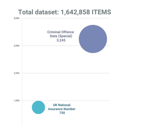 SDA - Sensitive data - Oyster INS