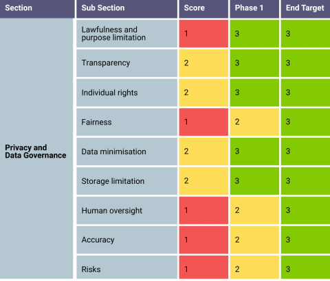AI Governance - Privacy and Data Governance - Oyster IMS