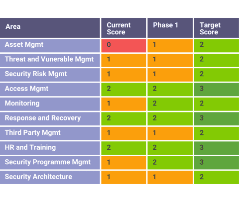 InfoSec Maturity Assessment - Example Phase one Actions - Oyster IMS