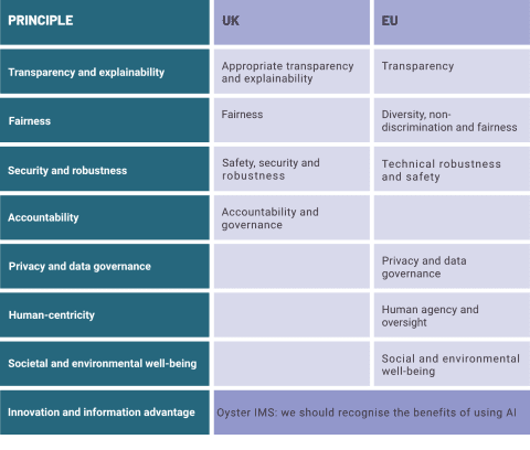 The recognised principles for AI Governance - Oyster IMS